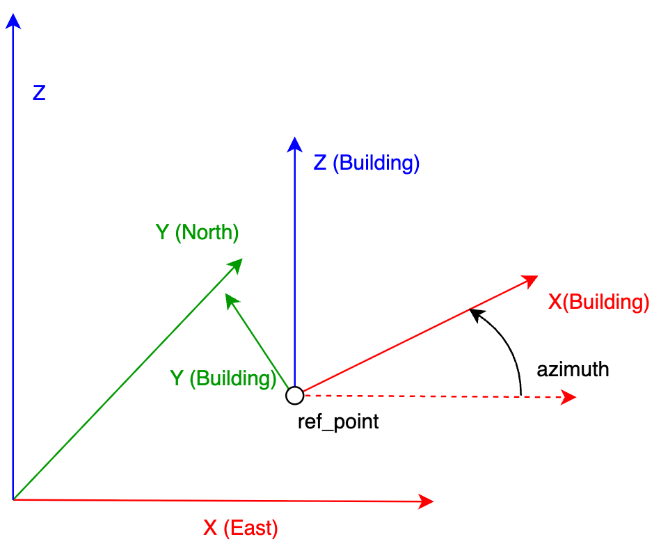 Building coordinate system